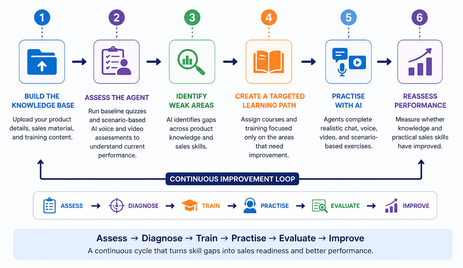 AI Sales Academy overview: a continuous improvement loop across six stages — build the knowledge base from product and sales material, assess the agent with baseline quizzes and AI voice and video assessments, identify weak areas across insurance product & policy knowledge and sales skills, create a targeted learning path, practise with AI through chat, voice, video and scenario exercises, and reassess performance — summarised as assess, diagnose, train, practise, evaluate, improve.