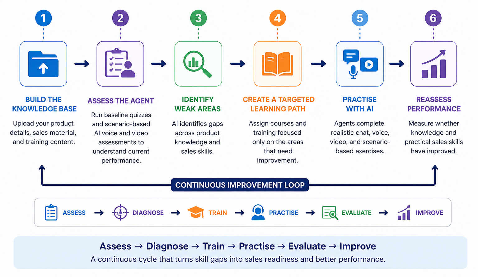 AI Sales Academy overview: a continuous improvement loop across six stages — build the knowledge base from product and sales material, assess the agent with baseline quizzes and AI voice and video assessments, identify weak areas across product knowledge and sales skills, create a targeted learning path, practise with AI through chat, voice, video and scenario exercises, and reassess performance — summarised as assess, diagnose, train, practise, evaluate, improve.