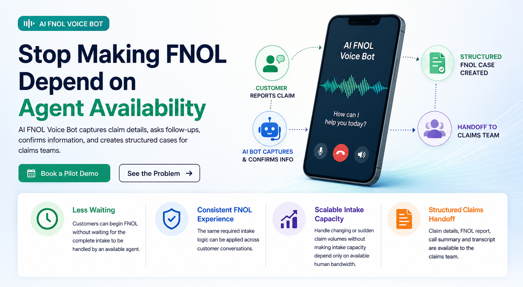 AI FNOL Voice Bot overview: a customer reports a claim to the voice bot, which captures and confirms the details, creates a structured FNOL case and hands off to the claims team — with less waiting, a consistent FNOL experience, scalable intake capacity and structured claims handoff.