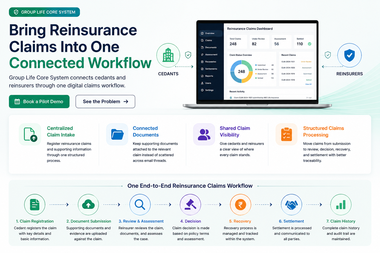 Group Life Core System overview: cedants and reinsurers connected through one reinsurance claims dashboard, above the seven-stage workflow — claim registration, document submission, review and assessment, decision, recovery, settlement, and claim history.