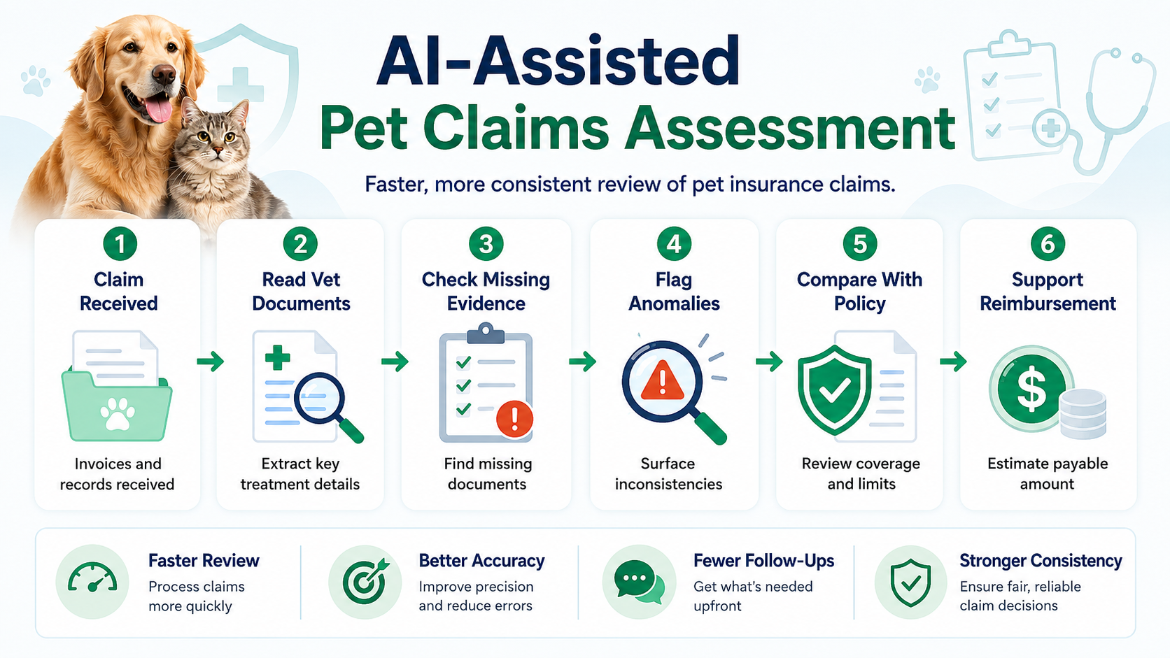AI-assisted pet claims assessment overview: the six-step flow from claim received and reading vet documents through checking missing evidence, flagging anomalies, comparing with policy, and supporting reimbursement — with faster review, better accuracy, fewer follow-ups and stronger consistency.