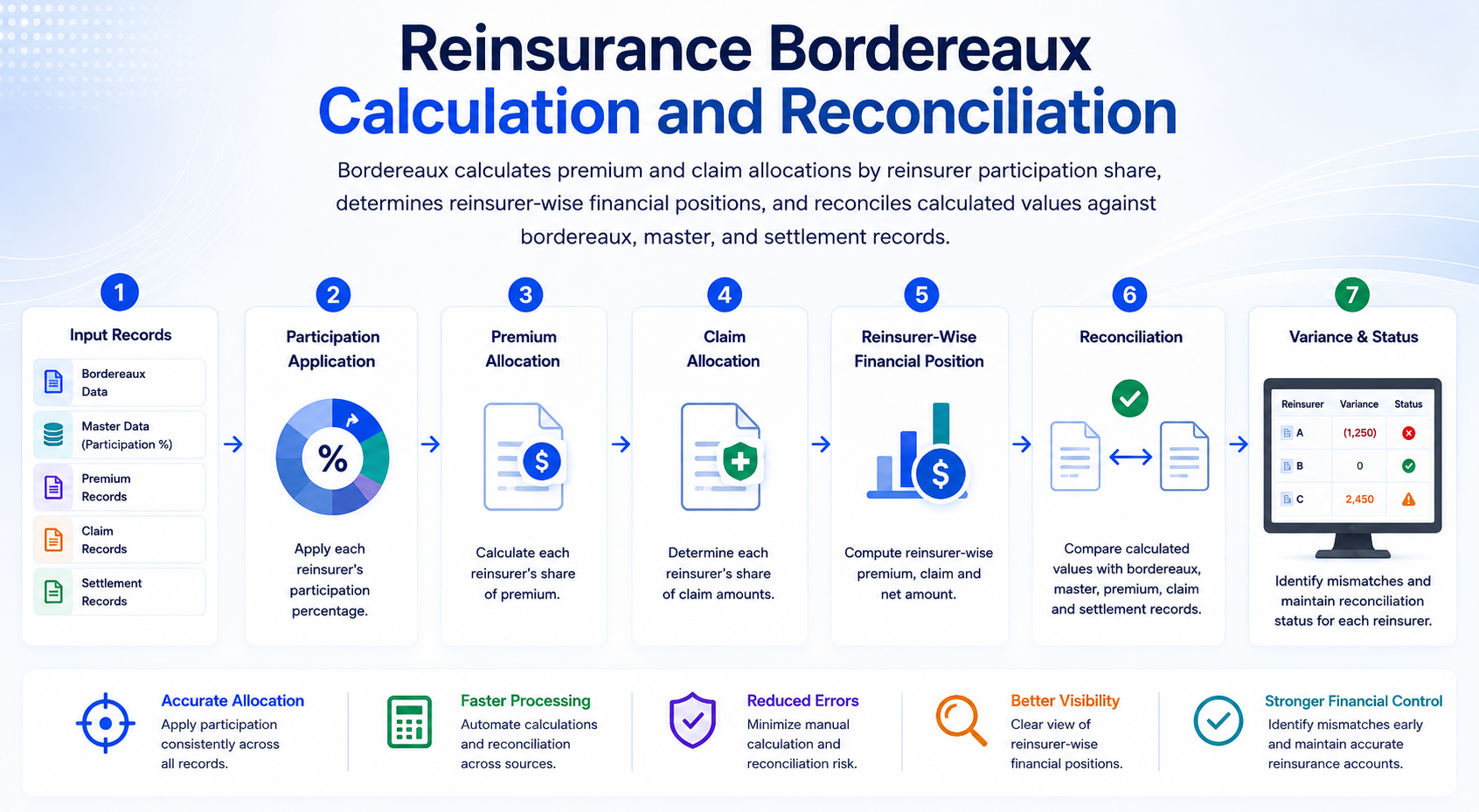 Reinsurance bordereaux overview: the seven-stage flow from input records through participation application, premium allocation, claim allocation, reinsurer-wise financial position, reconciliation against master, premium, claim and settlement records, and a per-reinsurer variance and status view.