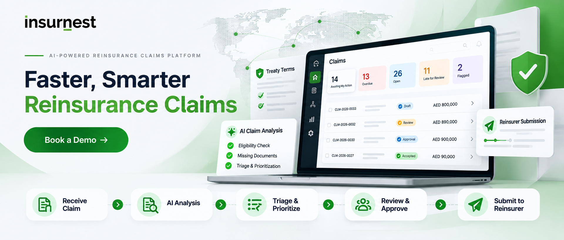 Insurnest reinsurance claims platform. A claims dashboard lists counters for 14 awaiting action, 13 overdue, 26 open, 11 late for review, and 2 flagged, above claim rows CLM-2026-0033 to CLM-2026-0027 with draft, review, approval, and accepted statuses and amounts from AED 90,000 to AED 900,000. Surrounding panels show treaty terms, an AI claim analysis card covering eligibility check, missing documents, and triage and prioritization, and a reinsurer submission tracker. Along the bottom, a five-stage flow: Receive Claim, AI Analysis, Triage & Prioritize, Review & Approve, and Submit to Reinsurer.