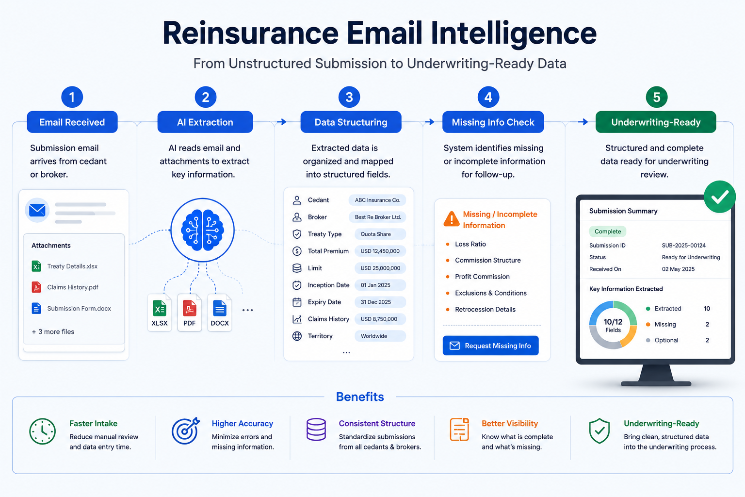 Reinsurance Email Intelligence overview: a submission email with spreadsheet, PDF and document attachments moves through AI extraction, data structuring into cedant, broker, treaty type, premium, limit and territory fields, a missing-information check, and an underwriting-ready submission summary.