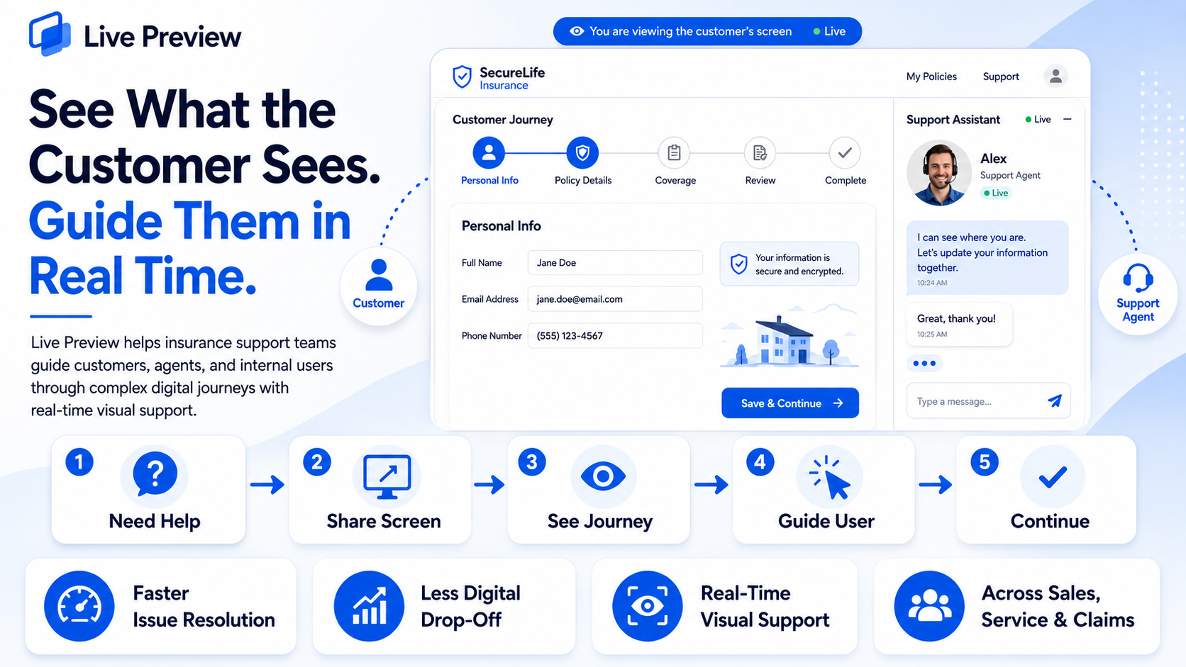 Live Preview overview: a customer’s insurance application shared with a support agent, alongside the five-step flow — need help, share screen, see journey, guide user, continue — and four outcomes: faster issue resolution, less digital drop-off, real-time visual support, and support across sales, service and claims.