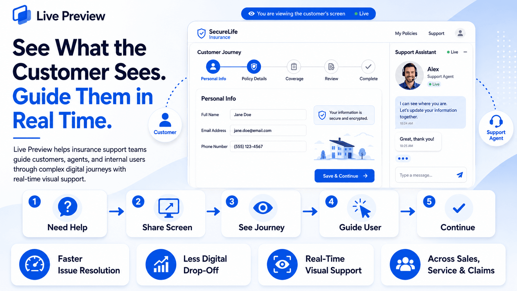 Live Preview overview: a customer’s insurance application shared with a support agent, alongside the five-step flow — need help, share screen, see journey, guide user, continue — and four outcomes: faster issue resolution, less digital drop-off, real-time visual support, and support across sales, service and claims.