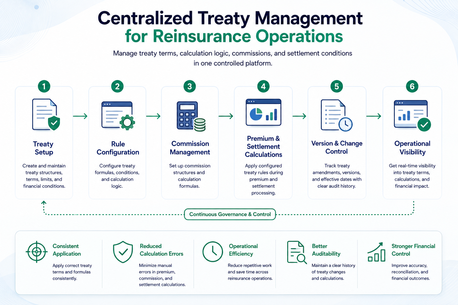 Treaty Management overview: the six-stage loop from treaty setup and rule configuration through commission management, premium and settlement calculations, version and change control, and operational visibility — all under continuous governance and control.