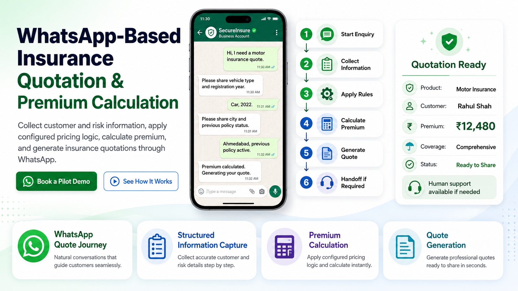 WhatsApp-based insurance quotation overview: a WhatsApp chat collecting vehicle and policy details next to the six-step flow — start enquiry, collect information, apply rules, calculate premium, generate quote, hand off if required — and a finished quotation card showing product, customer, premium, coverage and status.