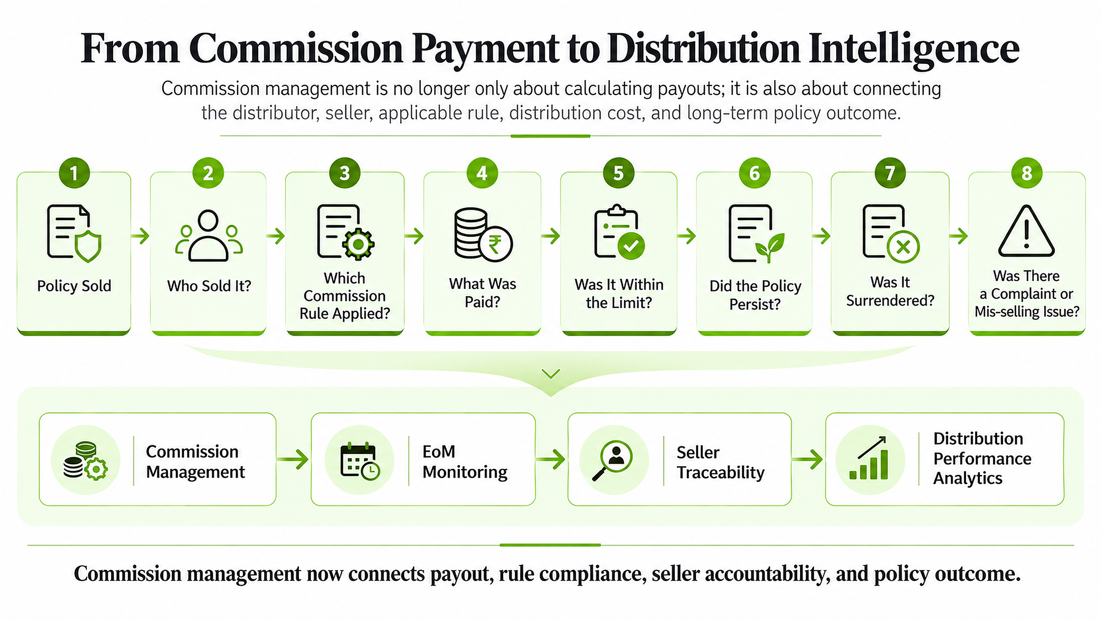 Insurance commission workflow connecting seller, commission rules, payouts, persistency, surrender and complaints