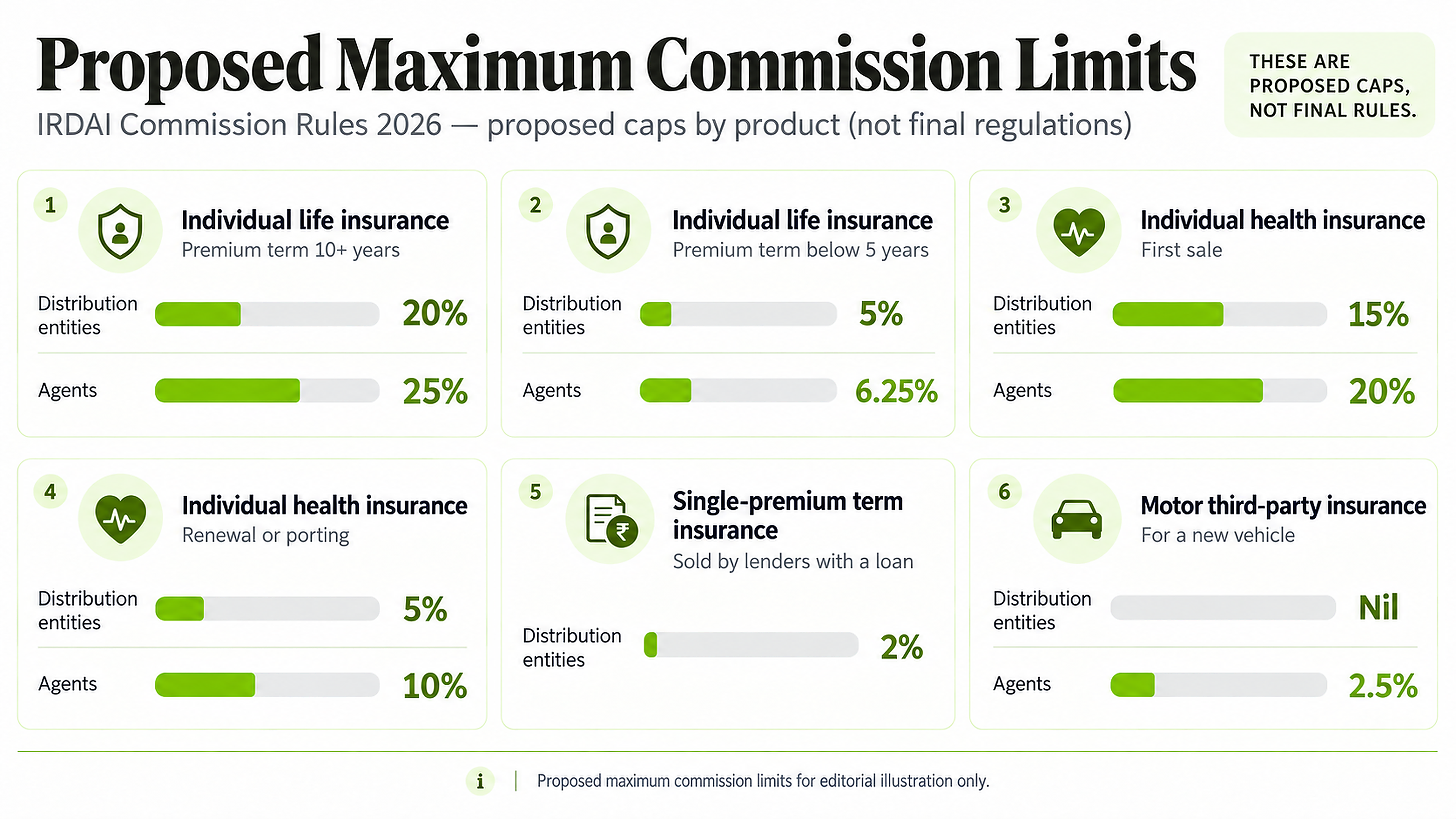 Proposed IRDAI commission caps for life, health, loan-linked term and motor insurance in 2026