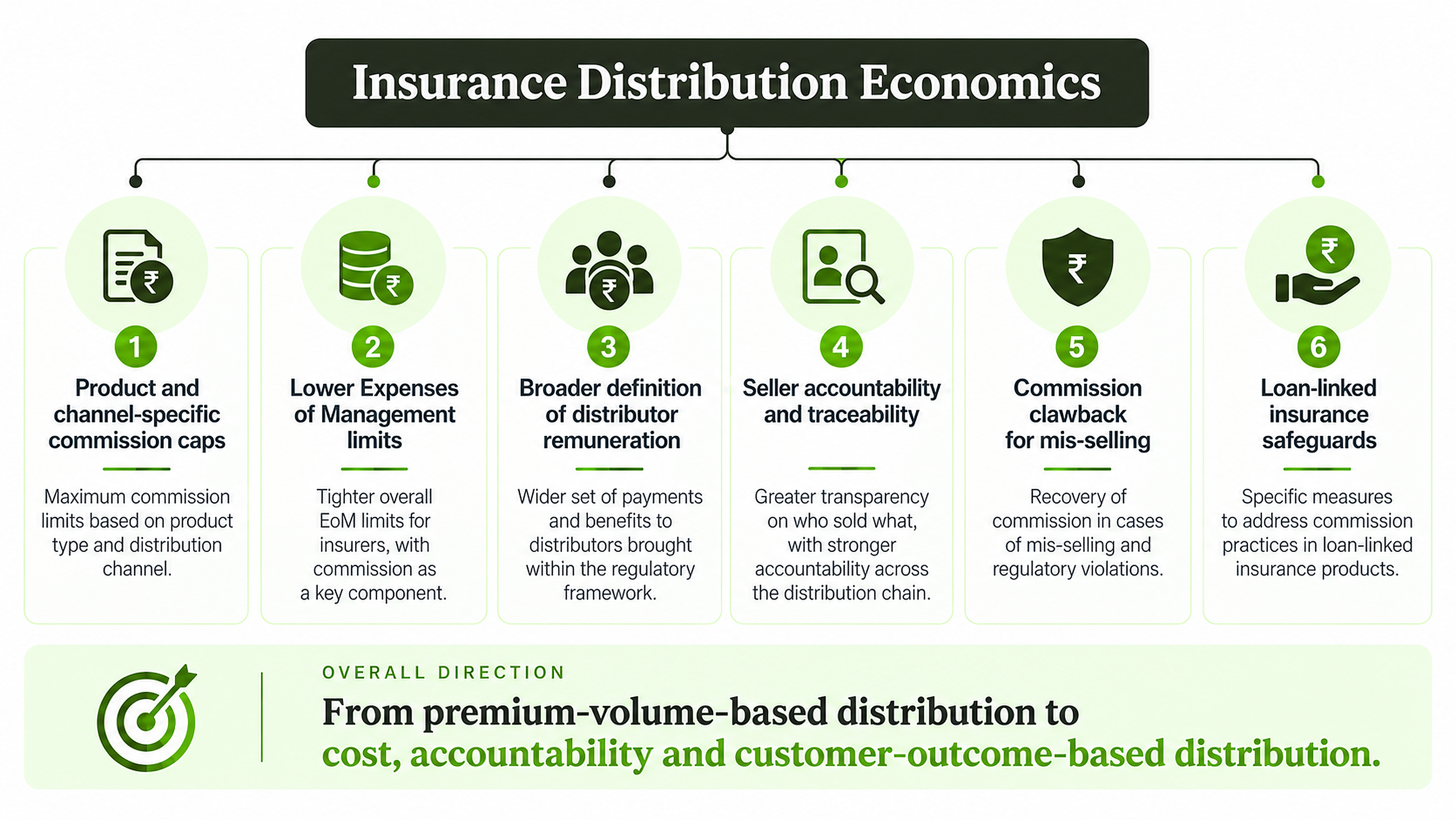 Overview of proposed IRDAI insurance distribution reforms covering commission caps, EoM, seller accountability and loan-linked insurance