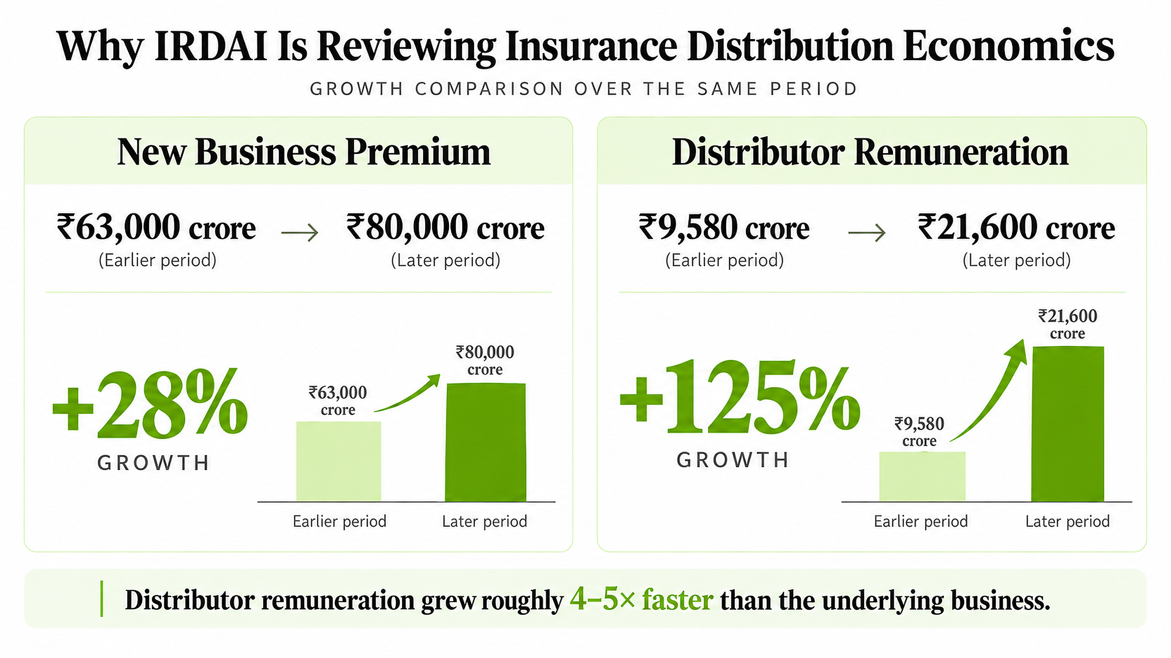 IRDAI data comparing 28% growth in new business premium with 125% growth in distributor remuneration