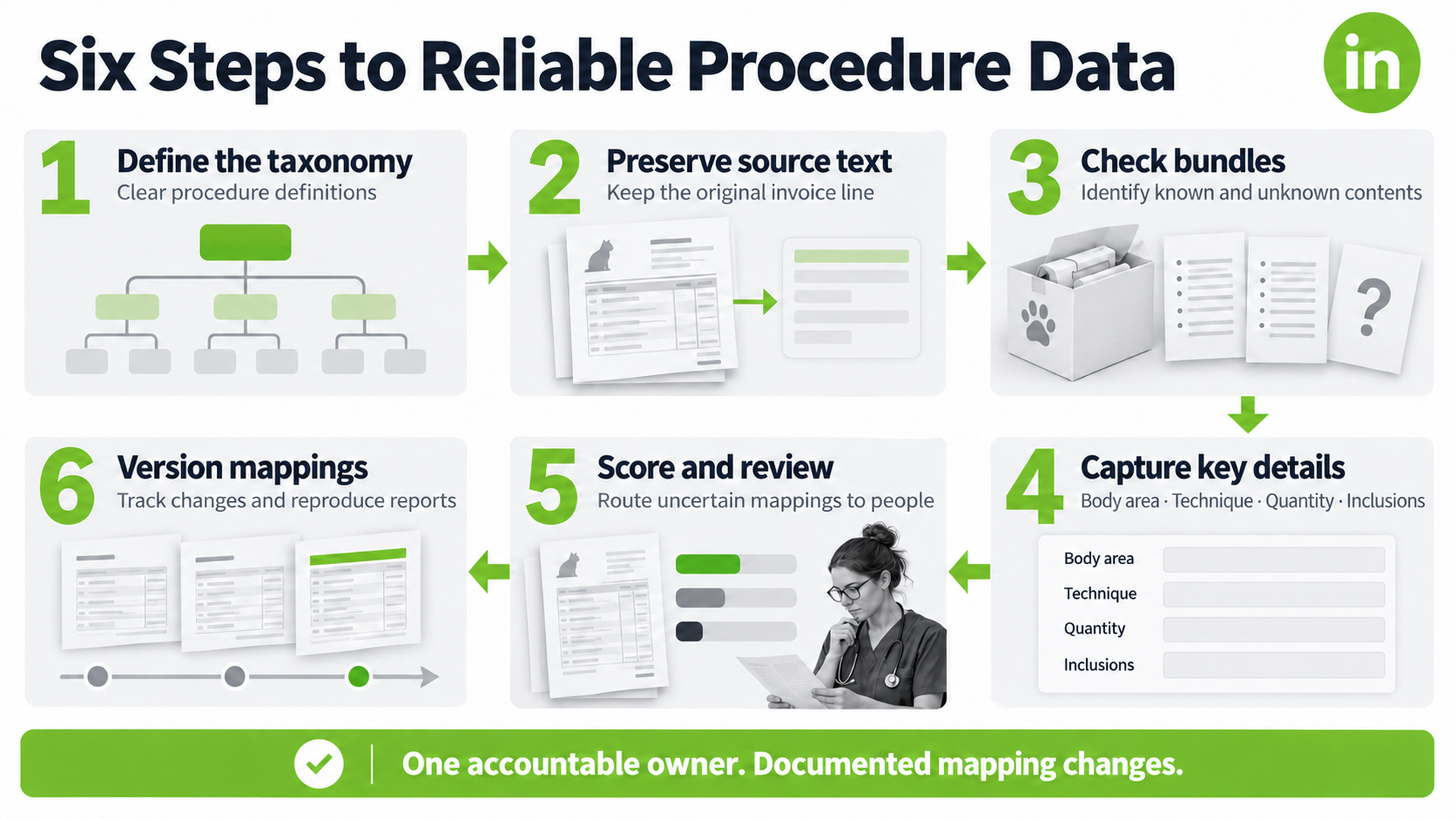 Six-step workflow to standardize veterinary invoice data for pet insurance claims, from taxonomy to versioned mappings