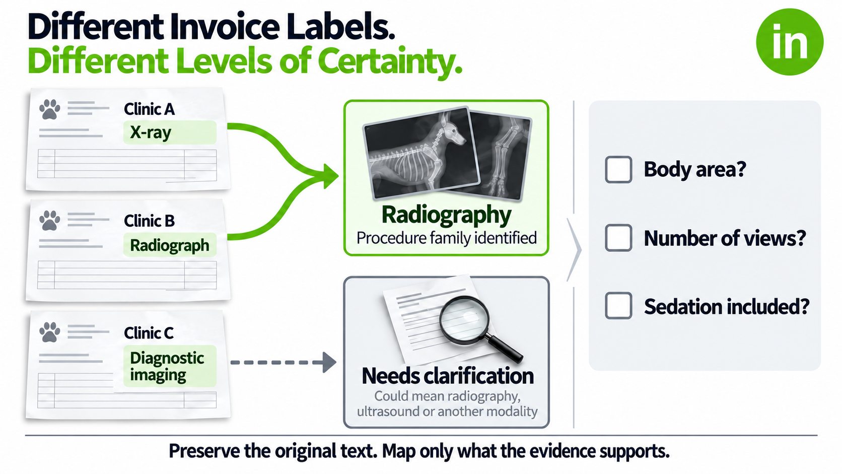 Veterinary procedure codes example: X-ray and radiograph lines mapped to one standard code, diagnostic imaging flagged