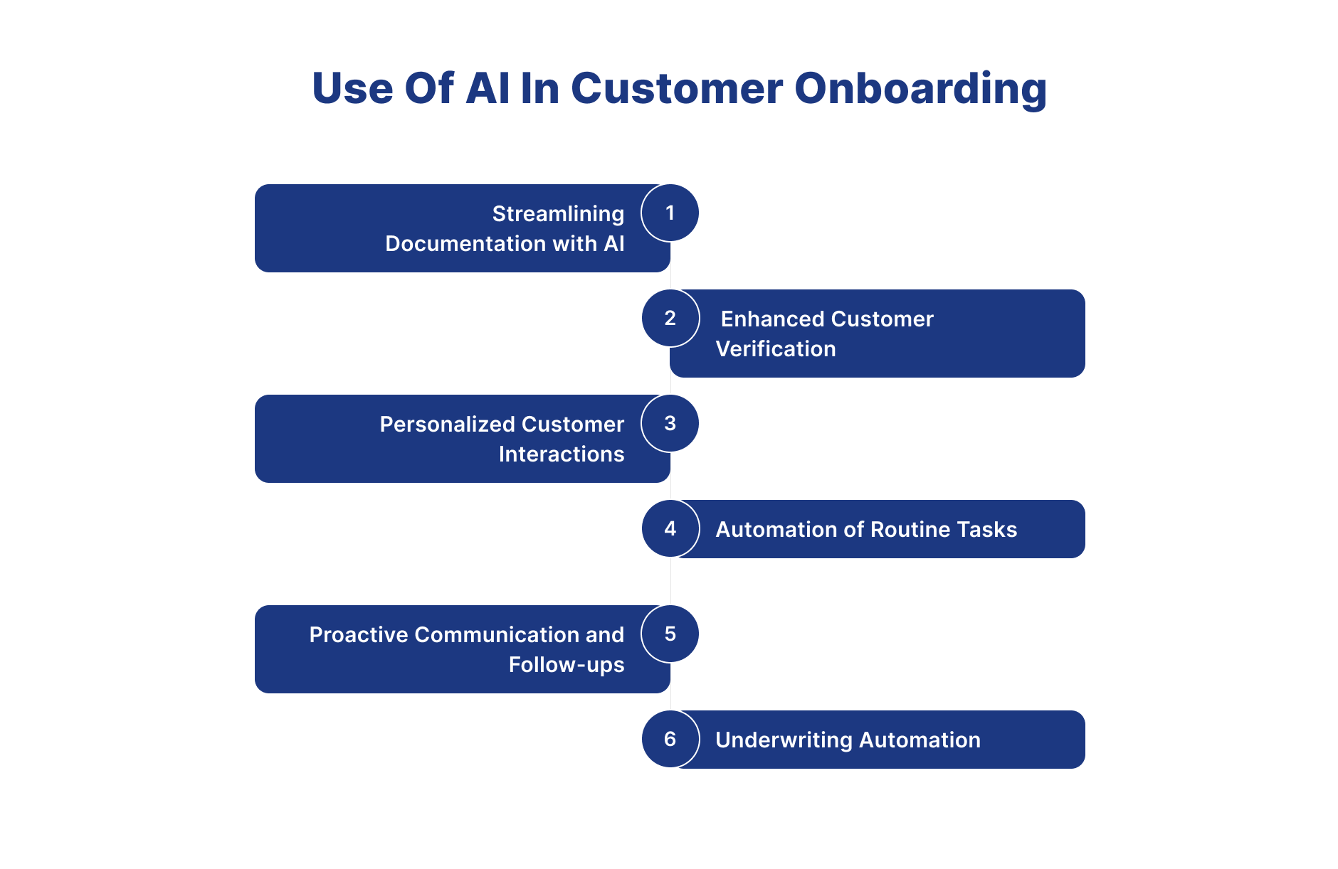 AI in customer onboarding