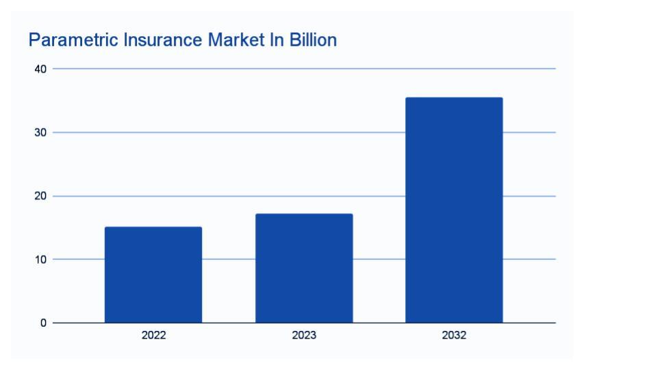 ai in parametric insurance