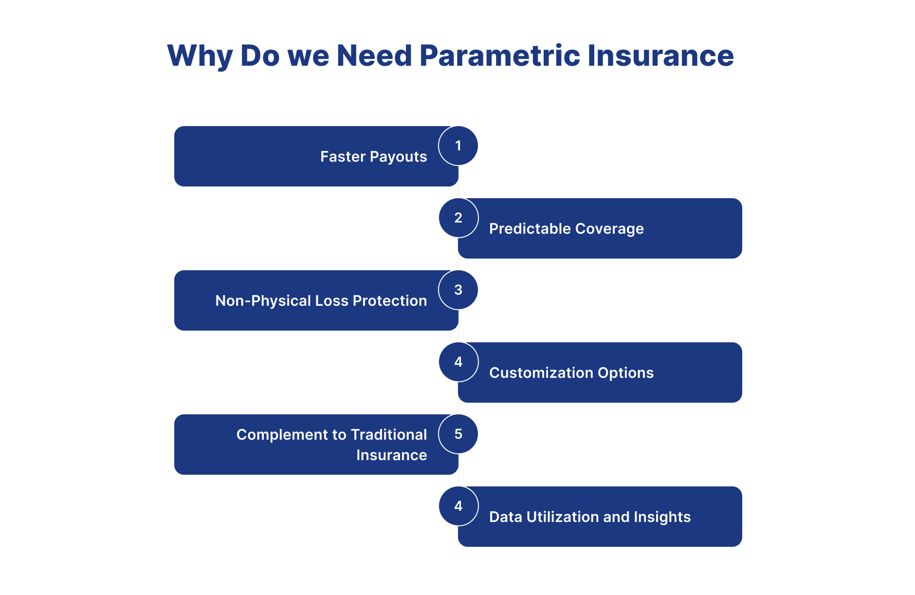 ai in parametric insurance