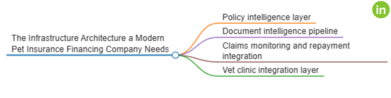 pet insurance claim financing