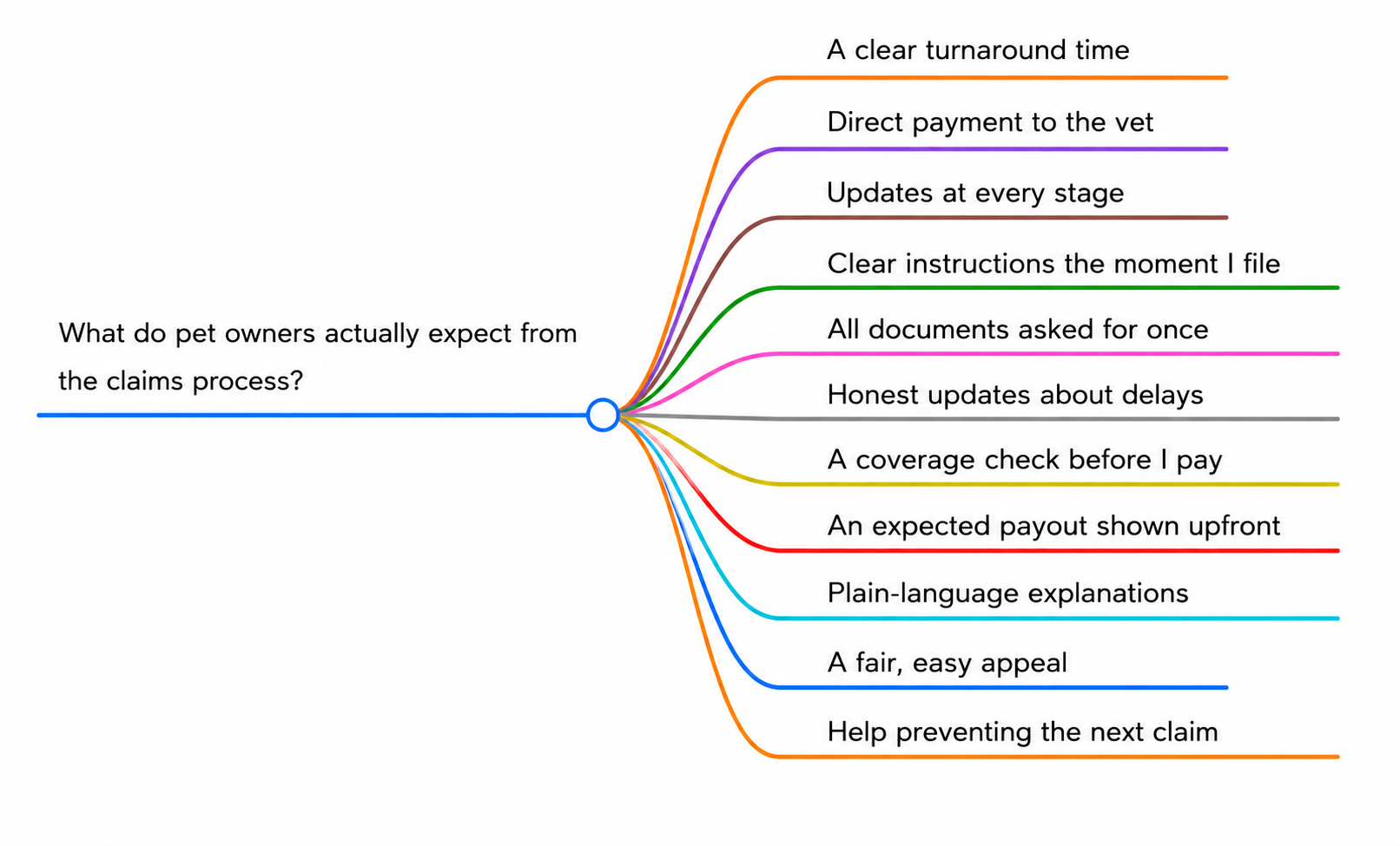 pet-insurance-claims-process