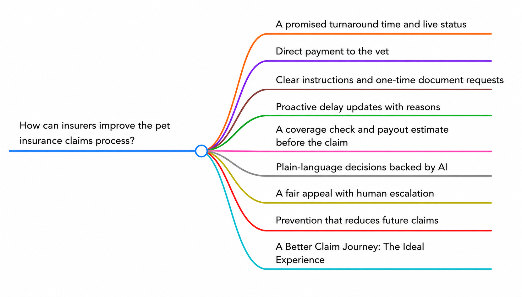 pet-insurance-claims-process