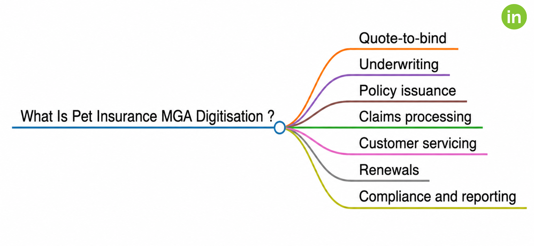 pet insurance MGA digitisation