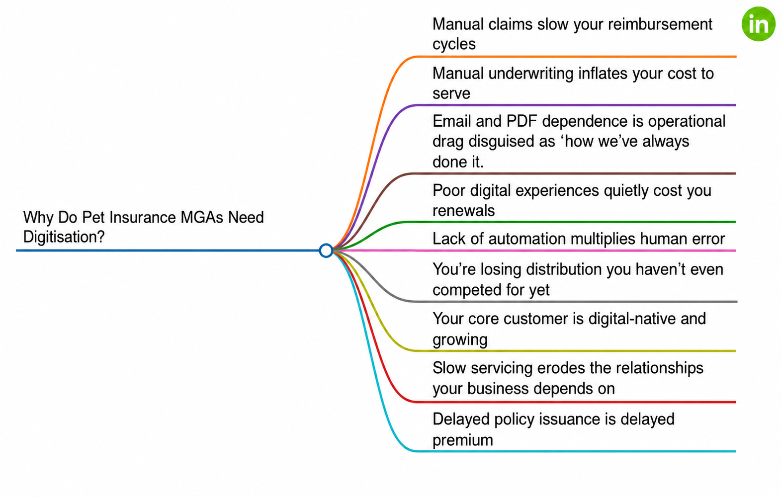 pet insurance MGA digitisation