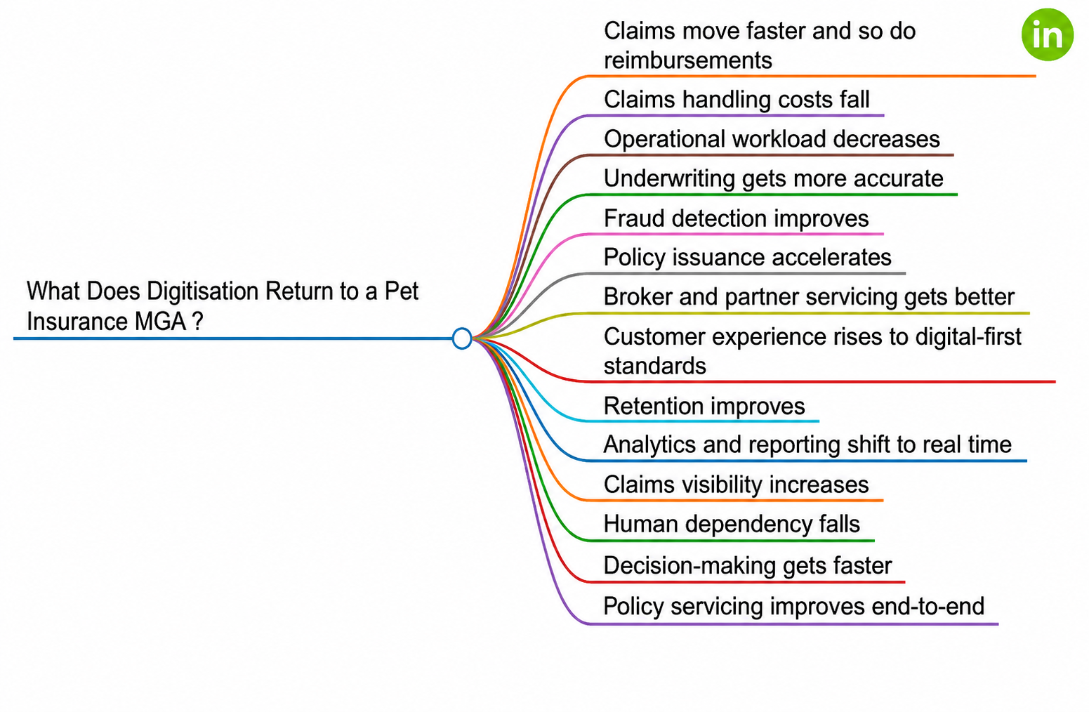 pet insurance MGA digitisation