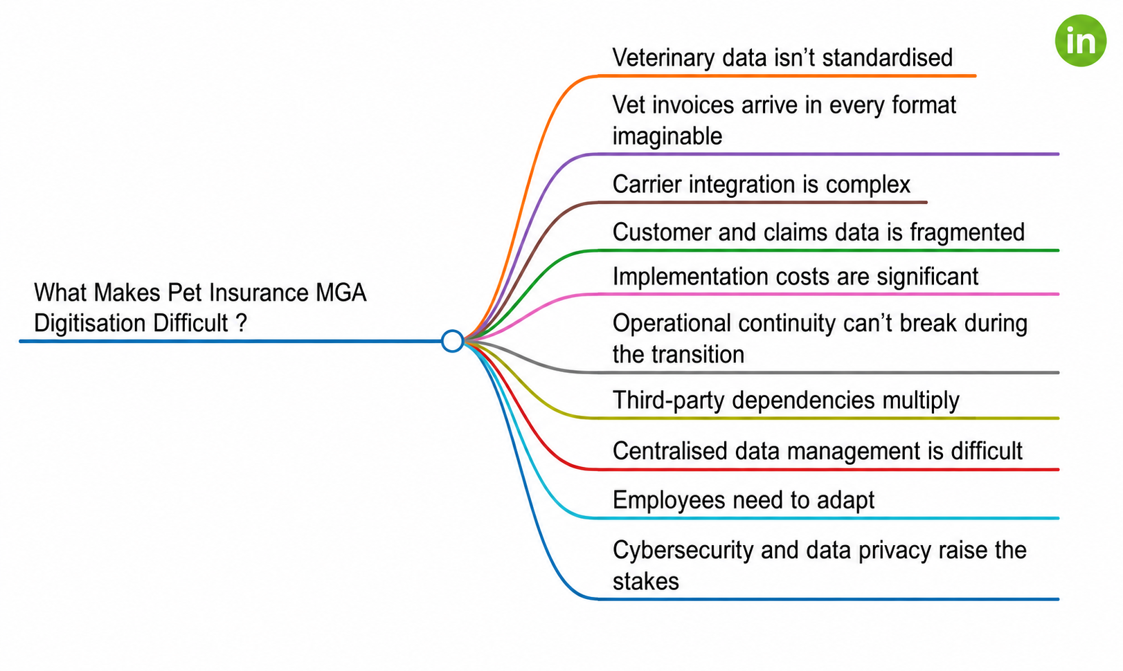 pet insurance MGA digitisation