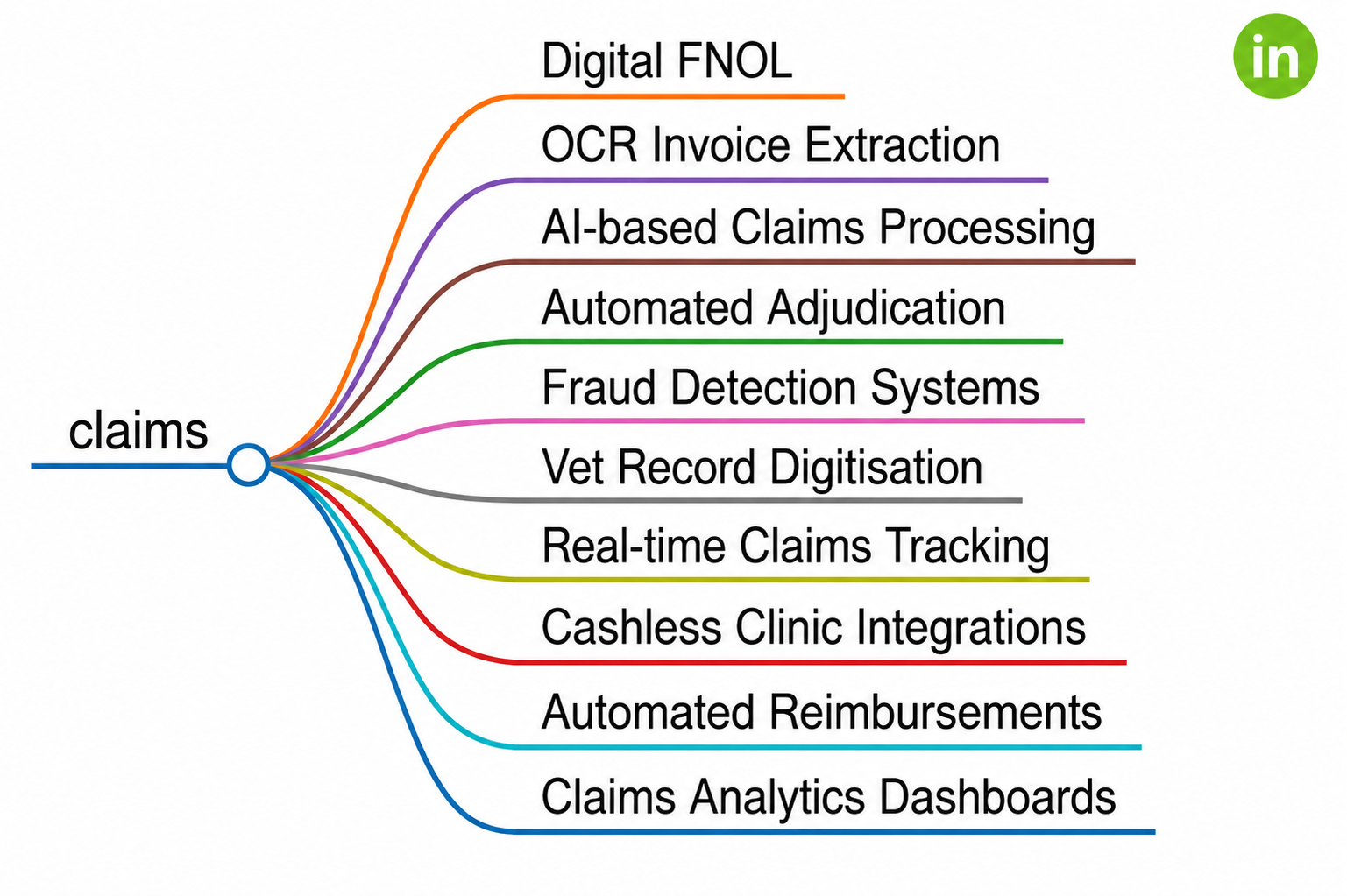 pet insurance MGA digitisation