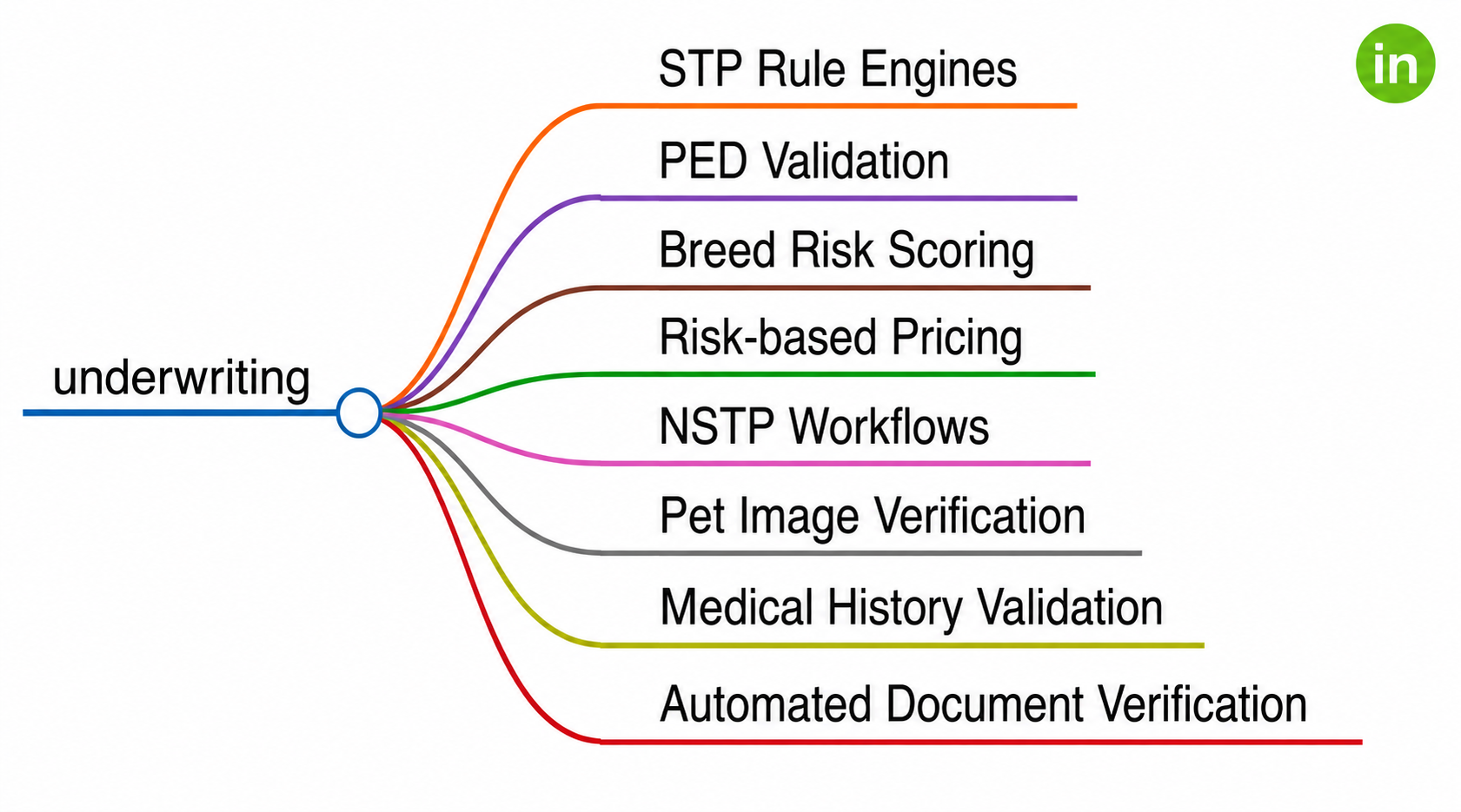 pet insurance MGA digitisation
