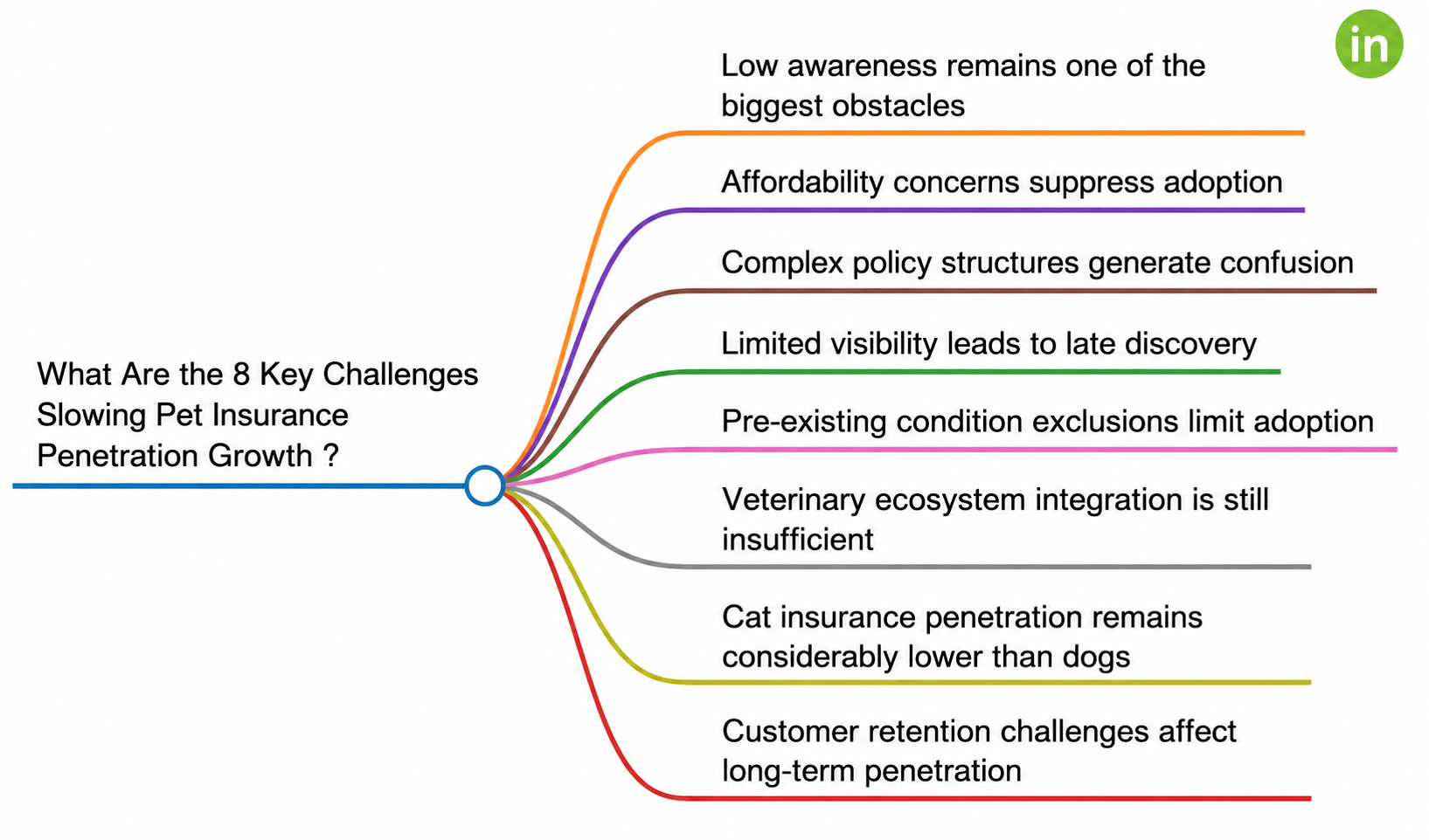 pet insurance penetration rate